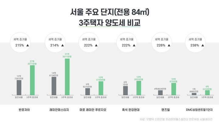 [서울=뉴시스] 다주택자 중과세 유예 종료 이후 서울 주요 단지 3주택자 세액 비교. (자료=우병탁 신한은행 프리미어패스파인더 전문위원) 2026.05.09. photo@newsis.com *재판매 및 DB 금지
