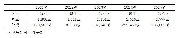 K-문화 확산에…한국어반 개설 외국학교, 1년새 10%↑