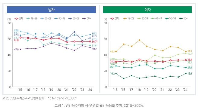 '폭음하는' 남자 줄고 여자 늘었다…최고는 '40대男'