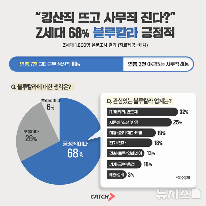 [서울=뉴시스]"3000만원 사무직보다 7000만원 킹산직"…연봉·기술 경쟁력 중시 (사진 = 진학사 캐치 제공)