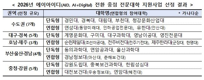 교육부, 'AI·디지털 전환' 전문대 사업단 24개 선정