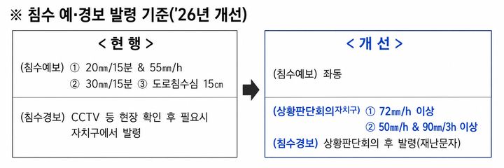 [서울=뉴시스]침수 예·경보 발령 기준. (사진=서울시 제공) 2026.05.10. photo@newsis.com *재판매 및 DB 금지