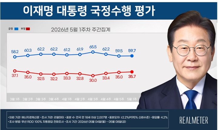 이재명 대통령 5월1주차 국정수행평가[자료=리얼미터] *재판매 및 DB 금지