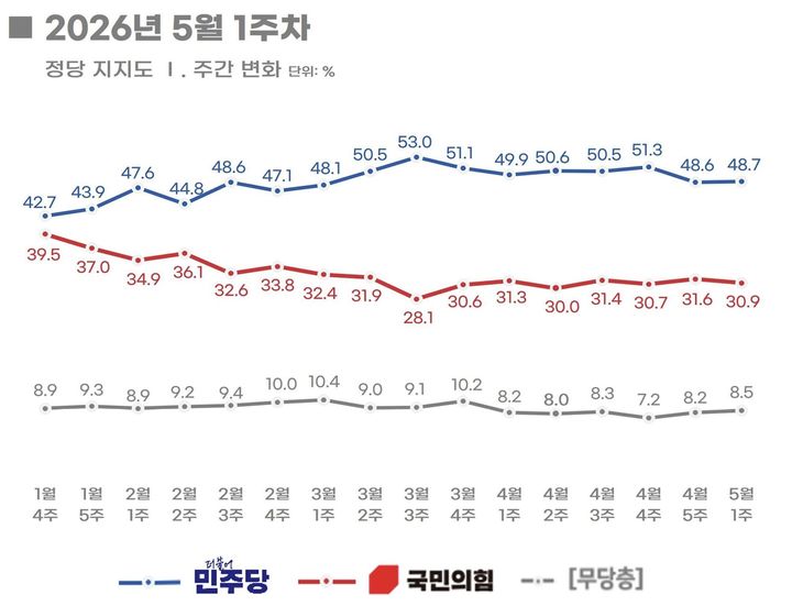 [서울=뉴시스] 여론조사 전문회사 리얼미터가 에너지경제신문 의뢰로 지난 7~8일(5월 1주차) 전국 18세 이상 유권자 1006명을 대상으로 한 정당 지지도 조사 결과 더불어민주당은 48.7%, 국민의힘은 30.9%로 집계됐다. (자료 = 리얼미터 제공). 2026.05.11. photo@newsis.com *재판매 및 DB 금지