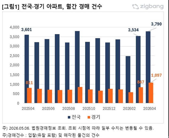 [서울=뉴시스]전국·경기 아파트 월간 경매 건수 (자료=직방) 2026. 5. 11. *재판매 및 DB 금지