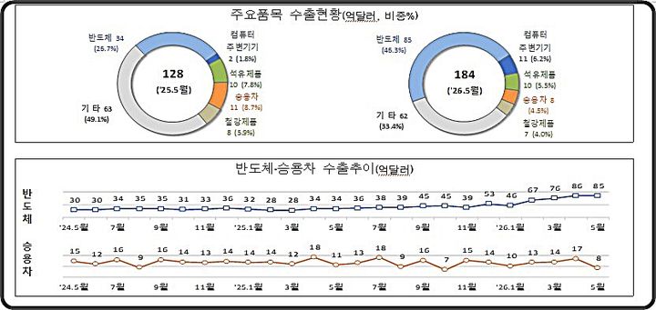 [대전=뉴시스] 5월 1~10일 간 주요 수출품목 추이.(사진=관세청 제공) *재판매 및 DB 금지