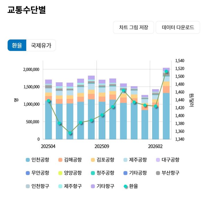[서울=뉴시스] 방한 외래관광객 교통수단별 분석표. (사진=한국데이터랩) *재판매 및 DB 금지
