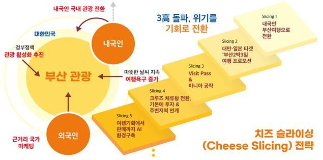 [부산=뉴시스] 부산연구원이 11일 제안한 부산관광 치즈 슬라이싱 전략. (사진=부산연구원 제공) 2026.05.11. photo@newsis.com *재판매 및 DB 금지