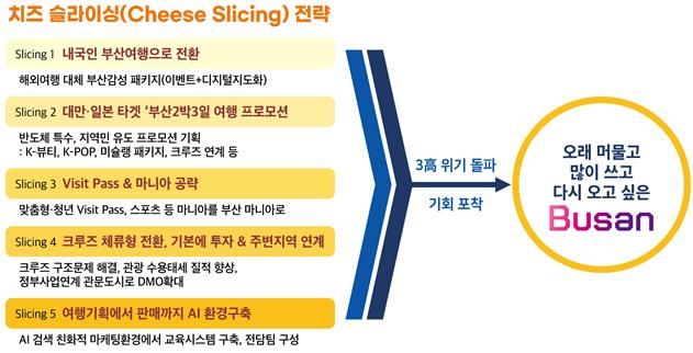 [부산=뉴시스] 부산연구원이 11일 제안한 부산관광 치즈 슬라이싱 전략. (사진=부산연구원 제공) 2026.05.11. photo@newsis.com *재판매 및 DB 금지