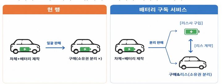 [서울=뉴시스]앞으로 전기차를 살 때 배터리 값은 빼고 차체만 구입한 뒤 배터리는 매달 이용료를 내고 빌려 쓰는 서비스가 가능해진다. (자료=국토부 제공) 2026. 5. 11. *재판매 및 DB 금지