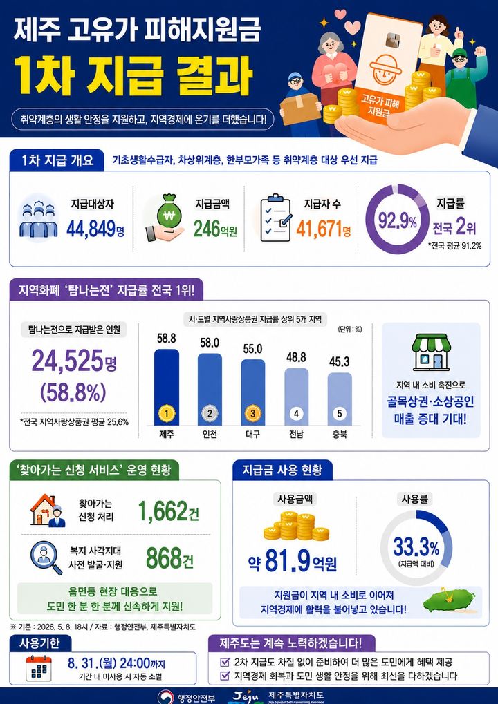 제주 고유가 피해지원금 1차 지급 완료…지급률 92.9%