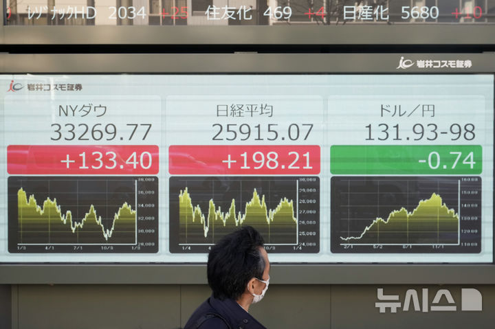 [도쿄=AP/뉴시스] 11일 일본 재무성 발표에 따르면, 국채와 차입금, 정부단기증권을 합산한 '국가 부채'가 2025년도 말 기준 1343조8426억엔으로 늘며 10년 연속 사상 최대치를 기록했다. 사진은 2023년 1월 일본 도쿄의 한 증권사에서 한 남성이 엔·달러 환율과 주요 주가지수가 표시된 모니터를 보고 있는 모습. 2026.05.11.