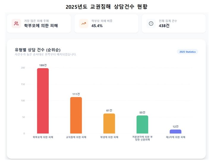 떠드는 아이 주의 줬더니 아동학대 신고…교권 '빨간불'