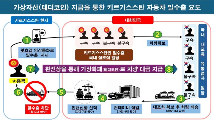 [인천=뉴시스] 관세법 위반(차량 밀수출) 요도. (사진=중부해경청 제공) 2026.05.11. photo@newsis.com *재판매 및 DB 금지