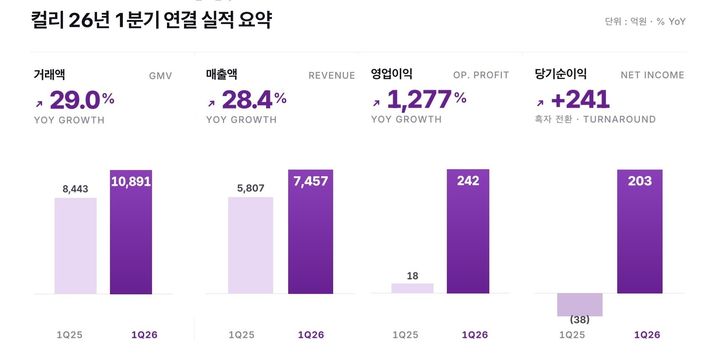 [서울=뉴시스] 컬리가 올해 1분기 전년 동기 대비 13배 증가한 영업이익을 기록했다. (사진=컬리 제공) *재판매 및 DB 금지