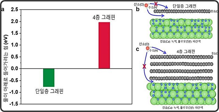 [대전=뉴시스] 단일층 그래핀과 다층 그래핀에서의 물 침투 차이도. 그림 a는 물 분자 하나가 그래핀 아래로 침투할 때 필요한 에너지 비용을 나타낸 그래프고 c는 그래핀이 4층으로 쌓이면 아래 공간으로 물 분자 침투가 사실상 차단돼 물 분자가 표면 위에 머무르게 됨을 보여준다.(사진=IBS 제공) *재판매 및 DB 금지