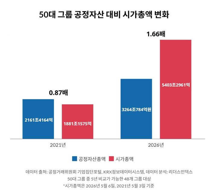 [서울=뉴시스] 12일 기업분석연구소 리더스인덱스가 분석한 50대 그룹 공정자산 대비 시가총액 변화 (사진=리더스인덱스 제공) 2026.05.12. photo@newsis.com *재판매 및 DB 금지