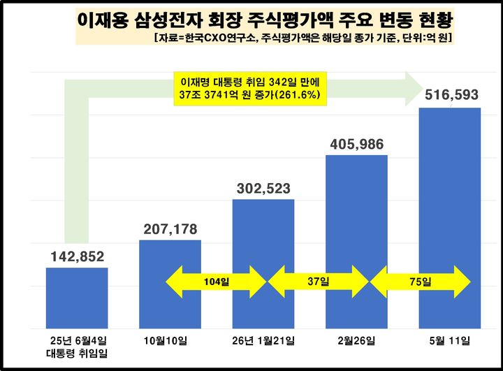 이재용 주식평가액 국내 첫 50조원 돌파…삼성家 4인 100조 넘어