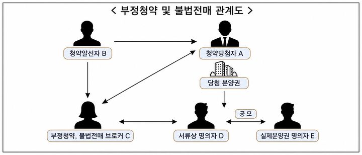 [서울=뉴시스]부정청약 및 불법전매 관계도. (사진=서울시 제공) 2026.05.11. photo@newsis.com *재판매 및 DB 금지
