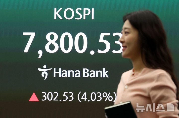 [서울=뉴시스] 이영환 기자 = 코스피가 전 거래일(7498.00)보다 277.31포인트(3.70%) 상승한 7775.31에 개장한 11일 오전 서울 중구 하나은행 딜링룸 전광판에 지수가 표시되고 있다.코스닥 지수는 전 거래일(1207.72)보다 5.16포인트(0.43%) 오른 1212.88, 서울 외환시장에서 원·달러 환율은 전 거래일 주간거래 종가(1471.7원)보다 5.7원 내린 1466.0원에 출발했다. 2026.05.11. 20hwan@newsis.com