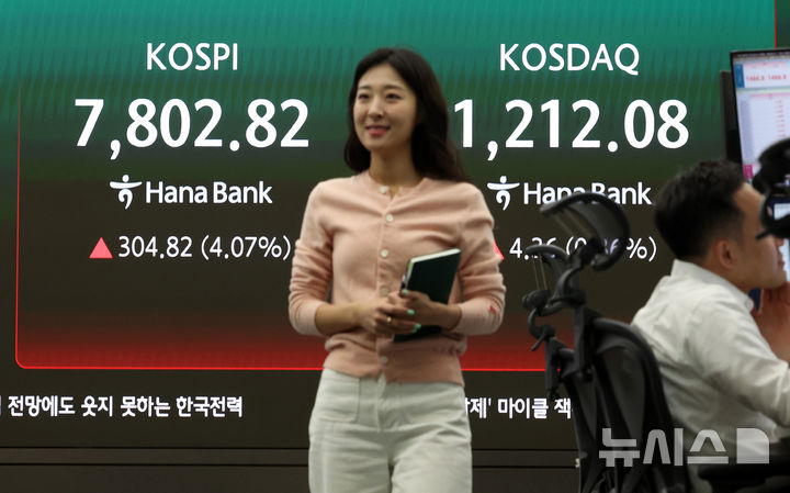 [서울=뉴시스] 이영환 기자 = 코스피가 전 거래일(7498.00)보다 277.31포인트(3.70%) 상승한 7775.31에 개장한 11일 오전 서울 중구 하나은행 딜링룸 전광판에 지수가 표시되고 있다.코스닥 지수는 전 거래일(1207.72)보다 5.16포인트(0.43%) 오른 1212.88, 서울 외환시장에서 원·달러 환율은 전 거래일 주간거래 종가(1471.7원)보다 5.7원 내린 1466.0원에 출발했다. 2026.05.11. 20hwan@newsis.com