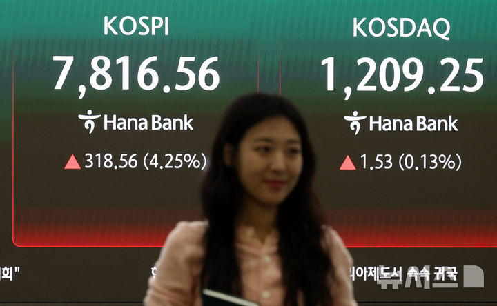 [서울=뉴시스] 이영환 기자 = 코스피가 전 거래일(7498.00)보다 277.31포인트(3.70%) 상승한 7775.31에 개장한 11일 오전 서울 중구 하나은행 딜링룸 전광판에 지수가 표시되고 있다.코스닥 지수는 전 거래일(1207.72)보다 5.16포인트(0.43%) 오른 1212.88, 서울 외환시장에서 원·달러 환율은 전 거래일 주간거래 종가(1471.7원)보다 5.7원 내린 1466.0원에 출발했다. 2026.05.11. 20hwan@newsis.com