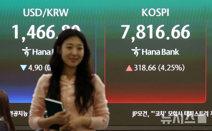 [서울=뉴시스] 이영환 기자 = 코스피가 전 거래일(7498.00)보다 277.31포인트(3.70%) 상승한 7775.31에 개장한 11일 오전 서울 중구 하나은행 딜링룸 전광판에 지수가 표시되고 있다.코스닥 지수는 전 거래일(1207.72)보다 5.16포인트(0.43%) 오른 1212.88, 서울 외환시장에서 원·달러 환율은 전 거래일 주간거래 종가(1471.7원)보다 5.7원 내린 1466.0원에 출발했다. 2026.05.11. 20hwan@newsis.com