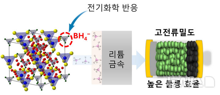 GIST·KETI·교토대 공동연구팀이 수소 포함 이온(BH4-)이 리튬 금속 표면에 안정적 보호막을 형성해 전고체전지의 화재 위험을 낮추고 수명을 높이는 원리를 규명했다. 고전류 조건에서도 높은 충·방전 효율을 유지하는 것으로 나타났다. (그래픽=GIST 제공) photo@newsis.com