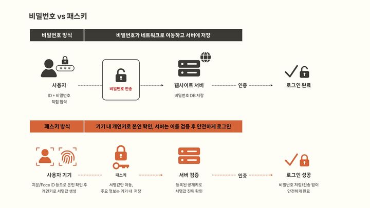 [서울=뉴시스] SK텔레콤은 차세대 인증 솔루션 패스키가 한국정보통신기술협회(TTA) 의 소프트웨어 품질인증 최고 등급인 GS 인증 1등급을 획득했다고 12일 밝혔다. (사진=SKT 제공) 2026.05.12. photo@newsis.com *재판매 및 DB 금지