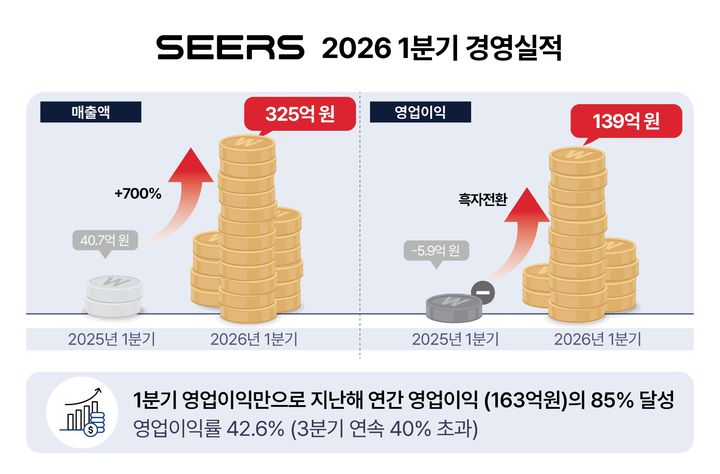 [서울=뉴시스] 웨어러블 인공지능(AI) 진단 모니터링 기업 씨어스는 2026년 1분기 연결 기준 매출 325억원, 영업이익 139억원을 기록했다고 12일 밝혔다. 이는 창사 이래 최대 분기 실적이다. (사진=씨어스 제공) 2026.05.12. photo@newsis.com *재판매 및 DB 금지