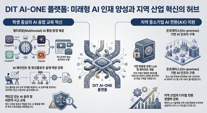 동의과학대, AI 통합교육 플랫폼 구축…지역기업 지원도