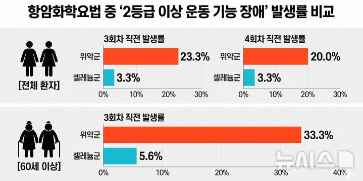 [서울=뉴시스] 항암화학요법 중 '2등급 이상 운동 기능 장애' 발생률 비교. 고용량 셀레늄군이 항암치료 3~4회차 발생률을 유의하게 억제했으며 60세 이상 고령층의 3회차 발생률을 크게 낮췄다(위약군 33.3%→셀레늄군 5.6%). (사진= 서울대병원 제공) 