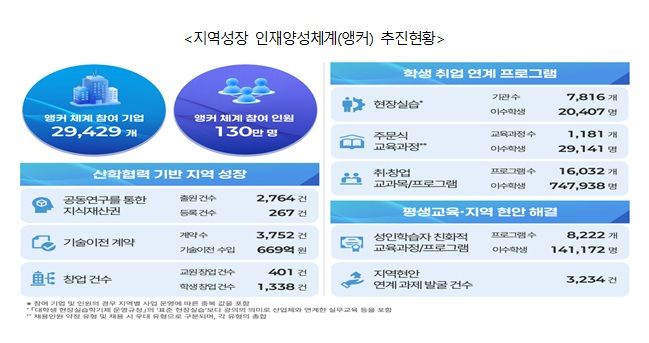 교육부, 17개 시도 '앵커' 대학 점검…4000억 차등 배분