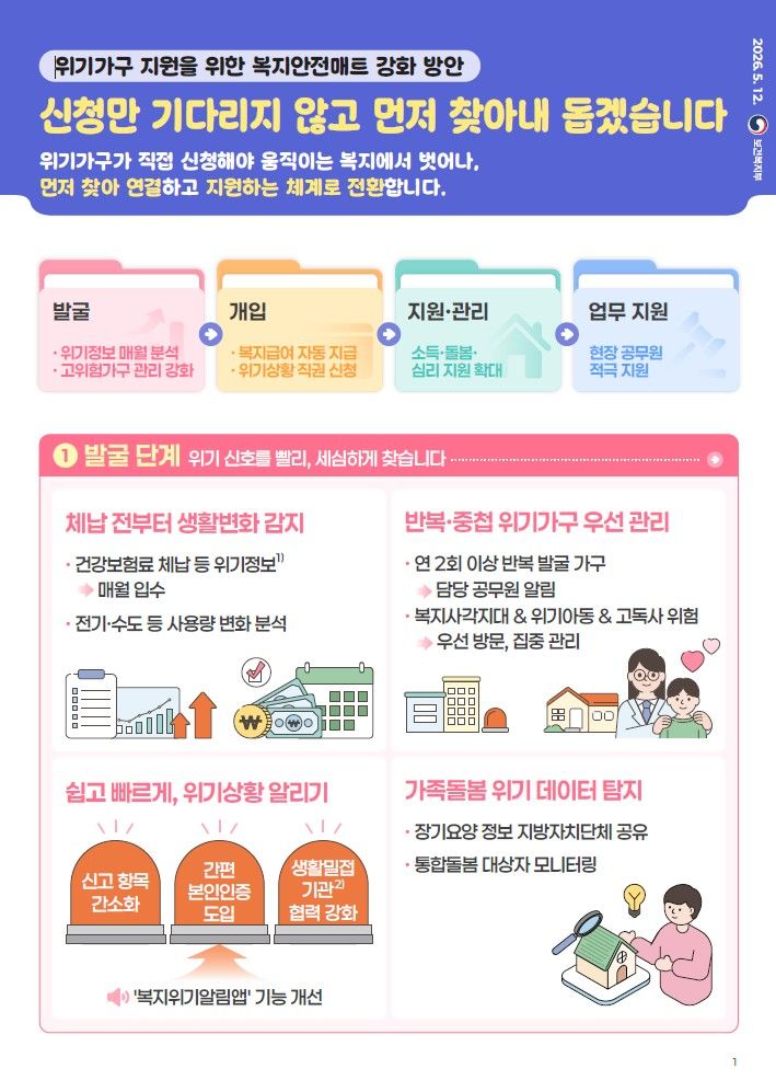[세종=뉴시스]보건복지부의 '위기가구 지원을 위한 복지안전매트 강화 방안' 인포그래픽. (사진=보건복지부 제공) 2026.05.12. photo@newsis.com *재판매 및 DB 금지