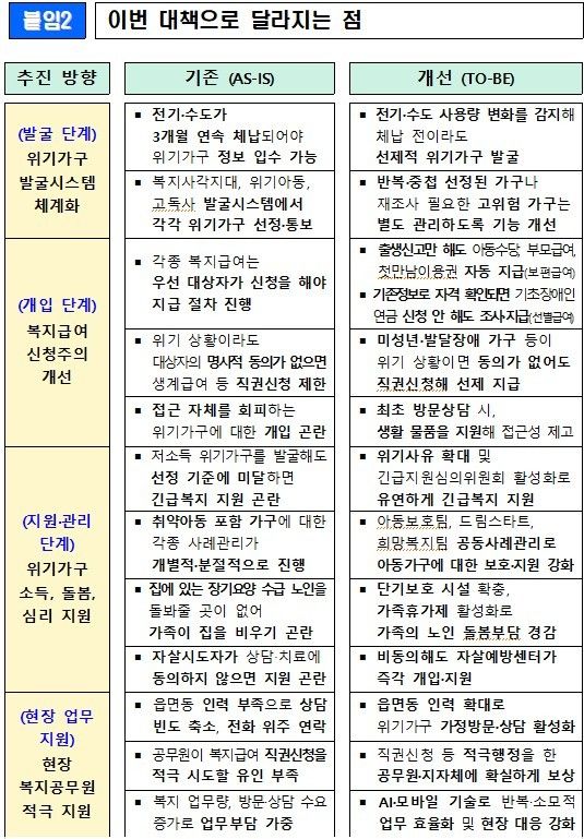 [세종=뉴시스]보건복지부의 '위기가구 지원을 위한 복지안전매트 강화 방안'으로 달라지는 것들. (사진=보건복지부 제공) 2026.05.12. photo@newsis.com *재판매 및 DB 금지