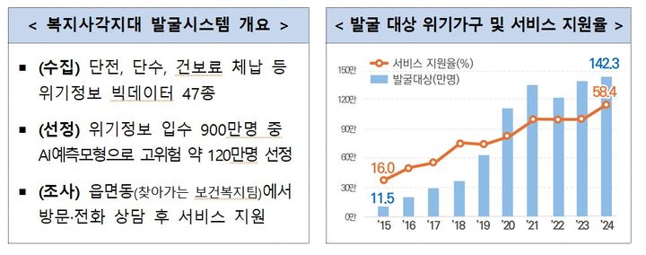 [세종=뉴시스]발굴 대상 위기가구 및 서비스 지원율 등. (사진=보건복지부 제공) 2026.05.12. photo@newsis.com *재판매 및 DB 금지