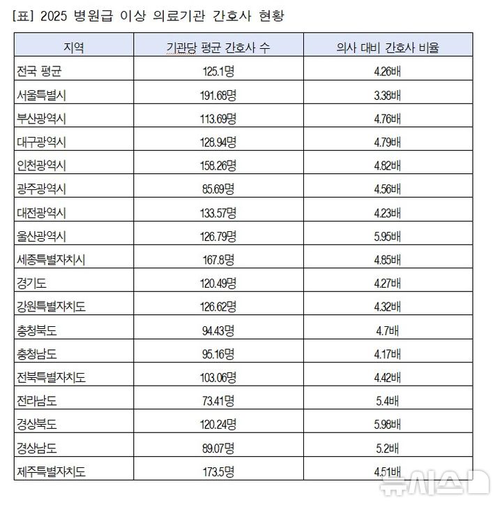 [서울=뉴시스] 2025 병원급 이상 의료기관 간호사 현황. 건강보험심사평가원 자료 재구성. (사진= 대한간호협회 제공)