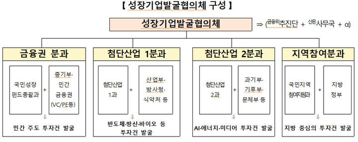 국민성장펀드 성장기업발굴협의체 구성. (사진=금융위원회 제공) *재판매 및 DB 금지