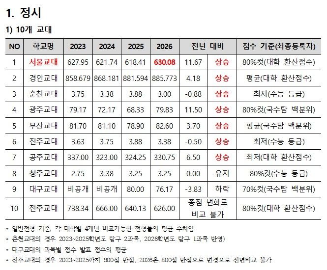 교대 정시 합격점수 올랐다…수시 평균경쟁률 '7.2대 1'
