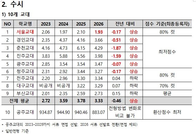교대 정시 합격점수 올랐다…수시 평균경쟁률 '7.2대 1'
