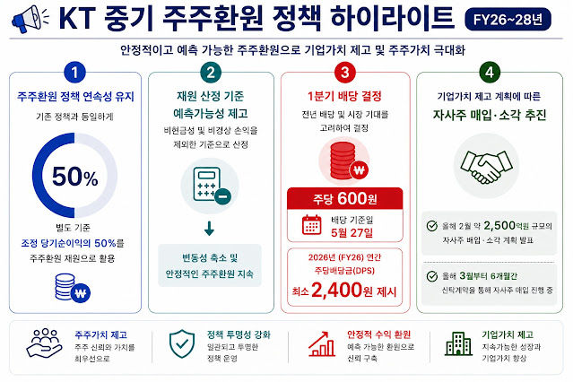 [서울=뉴시스] KT는 올해 1분기 주당 600원을 분기배당한다고 12일 공시했다. 배당 기준일은 오는 27일, 배당금 지급 예정일은 다음달 11일이다. (사진=KT 제공) 2026.05.12. photo@newsis.com *재판매 및 DB 금지