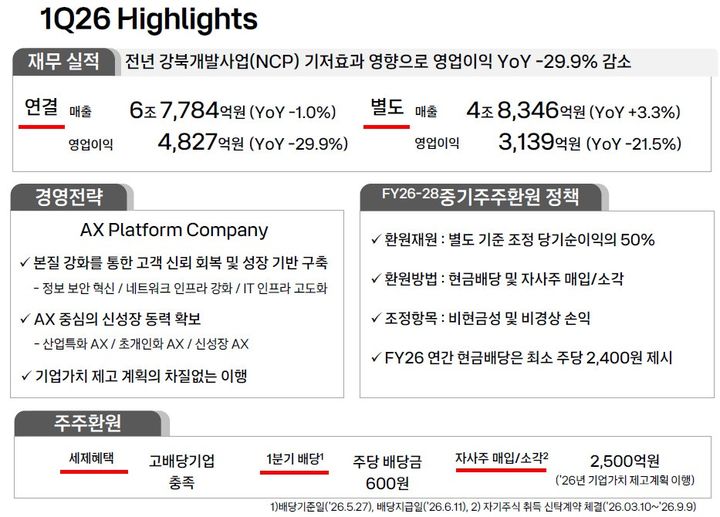 [서울=뉴시스]KT는 올 1분기 연결기준 영업이익이 4827억원으로 전년 동기 대비 29.9% 감소했다고 12일 밝혔다. 같은 기간 매출액은 6조7784억원으로 1% 줄었다. (사진=KT 제공) *재판매 및 DB 금지