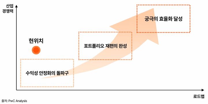 [서울=뉴시스] 국내 석유화학 구조전환 시나리오. (자료=PwC컨설팅 제공) *재판매 및 DB 금지