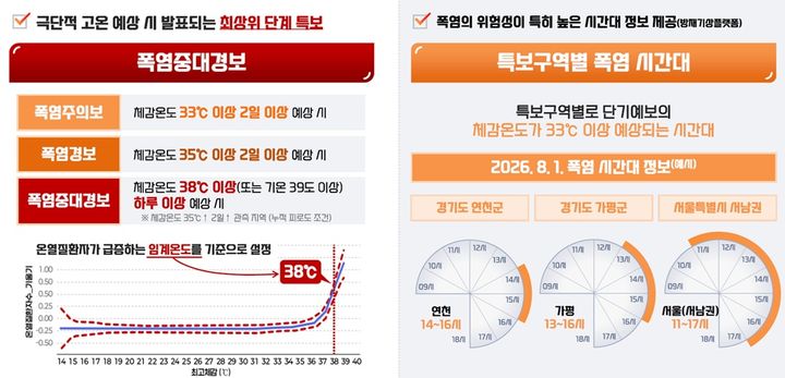 [서울=뉴시스] (자료=기상청 제공) 2026.05.12. photo@newsis.com *재판매 및 DB 금지