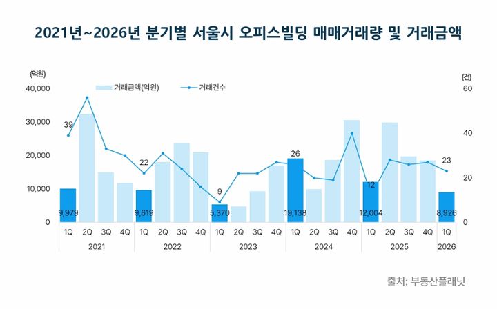 [서울=뉴시스] 2021년~2026년 분기별 서울시 오피스빌딩 거래량 및 거래금액. (출처=부동산플래닛) 2026.05.12. photo@newsis.com *재판매 및 DB 금지