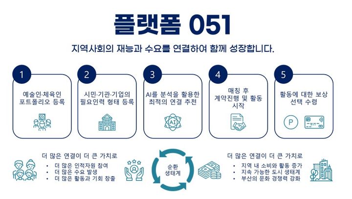 [부산=뉴시스] 플랫폼 051 구조도. (사진=전재수 선거대책위원회 제공) 2026.05.12. photo@newsis.com *재판매 및 DB 금지
