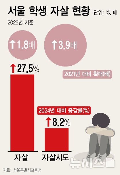 [단독]작년 서울 자살 학생수 28% 증가…"대부분 복합 요인"