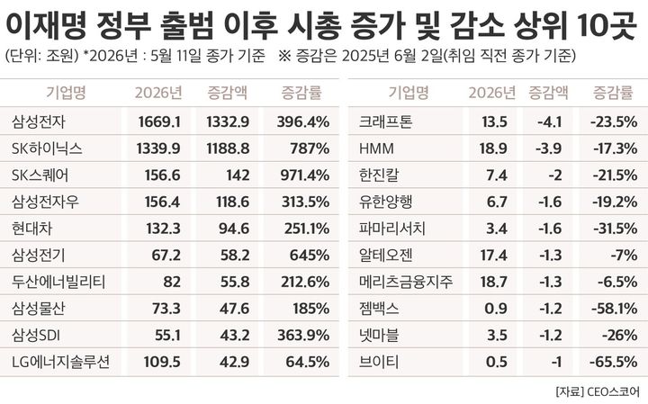 李정부 11개월 만에 국내 증시 시총 4491조 폭증…삼성전자·SK하닉 비중이 절반 이상
