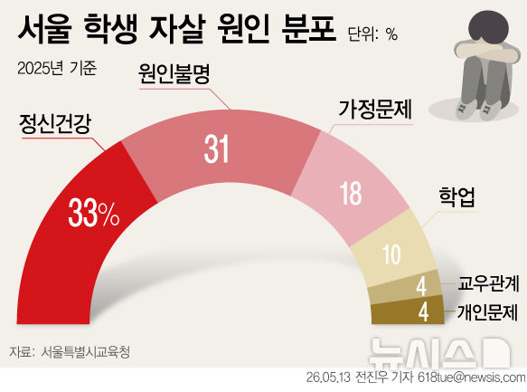 [단독]작년 서울 자살 학생수 28% 증가…"대부분 복합 요인"