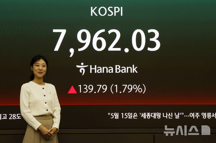 [서울=뉴시스] 김혜진 기자 = 코스피가 전 거래일(7822.24)보다 131.17포인트(1.68%) 상승한 7953.41에 개장한 12일 오전 서울 중구 하나은행 딜링룸 전광판에 지수가 표시 되고 있다. 코스닥 지수는 전 거래일(1207.34)보다 7.56포인트(0.63%) 오른 1214.90에 거래를 시작했다. 원·달러 환율은 전 거래일 주간거래 종가(1472.4원)보다 2.6원 오른 1475.0원에 출발했다. 2026.05.12. jini@newsis.com